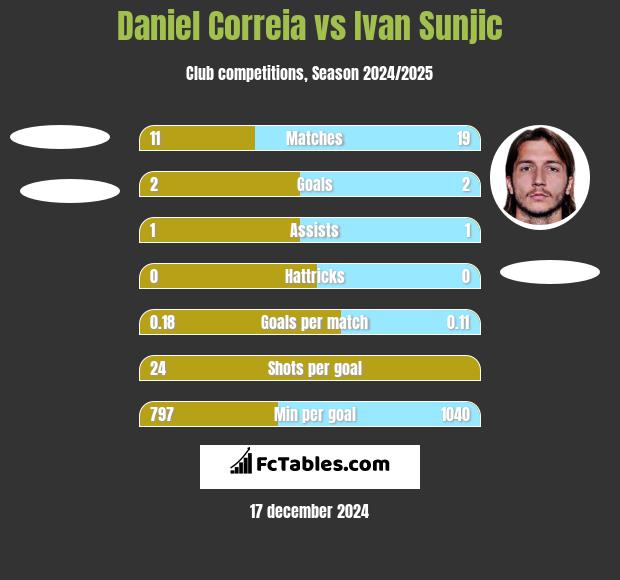 Daniel Correia vs Ivan Sunjic h2h player stats