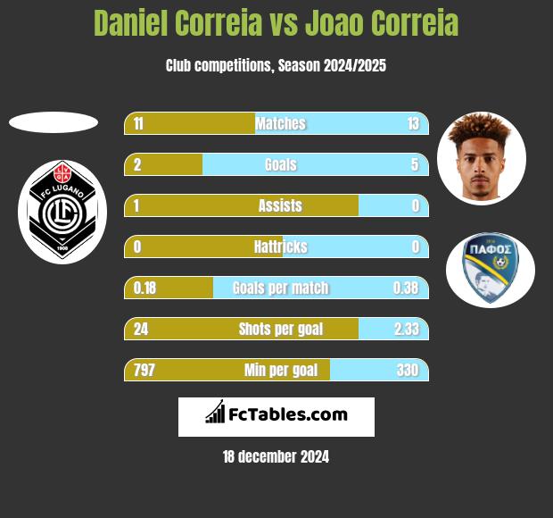 Daniel Correia vs Joao Correia h2h player stats