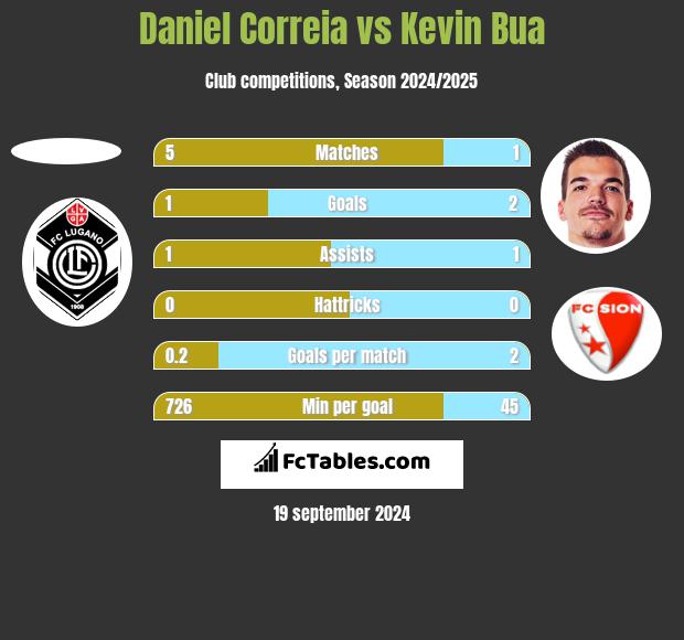 Daniel Correia vs Kevin Bua h2h player stats