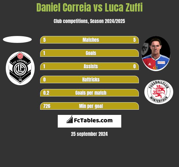 Daniel Correia vs Luca Zuffi h2h player stats