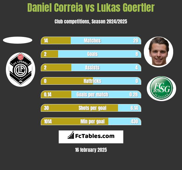 Daniel Correia vs Lukas Goertler h2h player stats