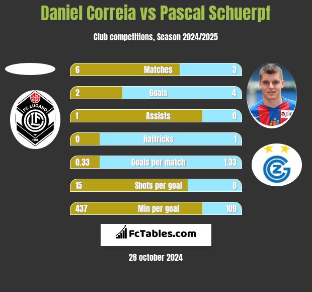 Daniel Correia vs Pascal Schuerpf h2h player stats