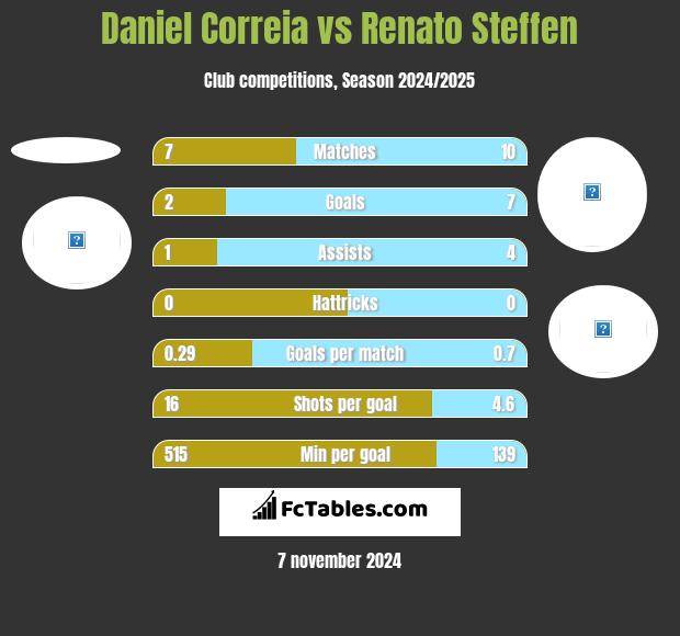 Daniel Correia vs Renato Steffen h2h player stats