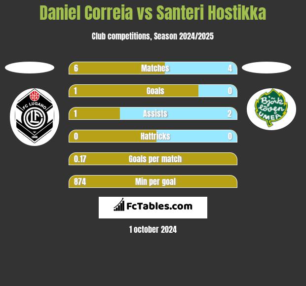 Daniel Correia vs Santeri Hostikka h2h player stats