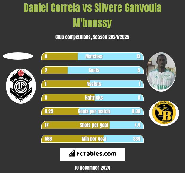 Daniel Correia vs Silvere Ganvoula M'boussy h2h player stats