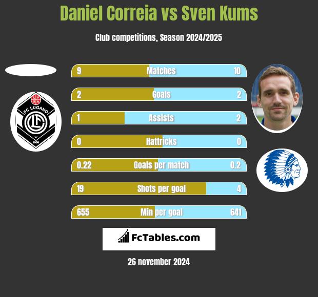 Daniel Correia vs Sven Kums h2h player stats