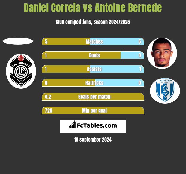 Daniel Correia vs Antoine Bernede h2h player stats