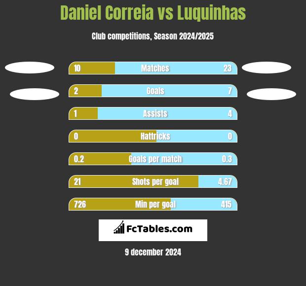 Daniel Correia vs Luquinhas h2h player stats