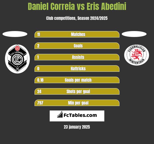 Daniel Correia vs Eris Abedini h2h player stats