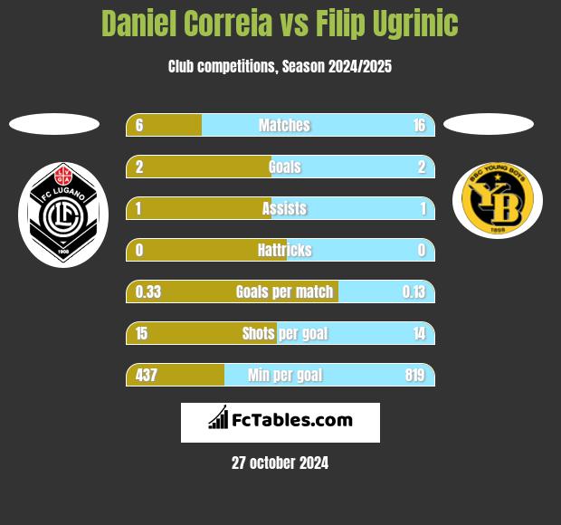 Daniel Correia vs Filip Ugrinic h2h player stats