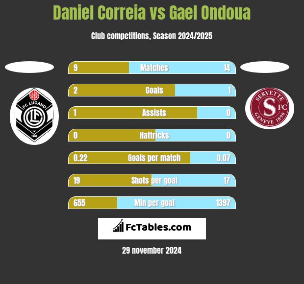 Daniel Correia vs Gael Ondoua h2h player stats