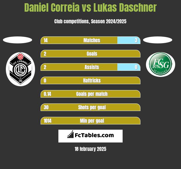 Daniel Correia vs Lukas Daschner h2h player stats