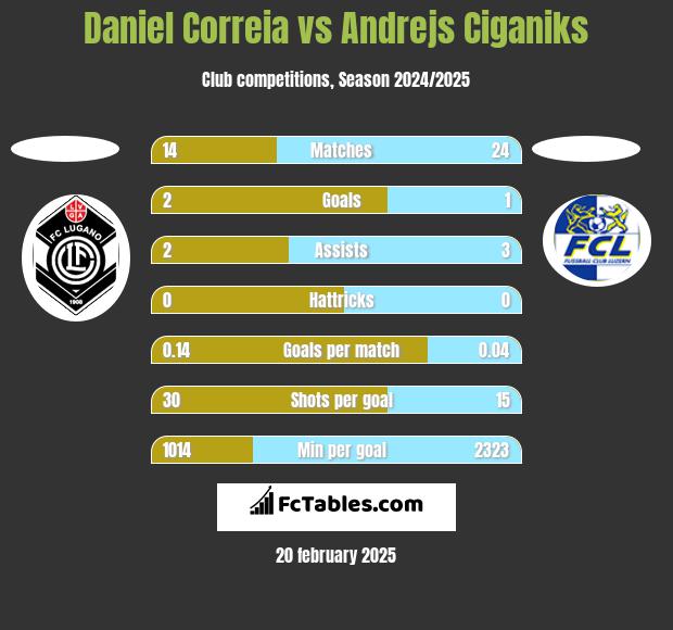 Daniel Correia vs Andrejs Ciganiks h2h player stats