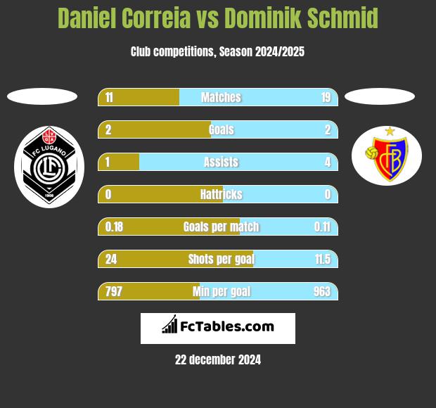 Daniel Correia vs Dominik Schmid h2h player stats