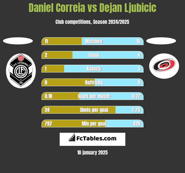 Daniel Correia vs Dejan Ljubicic h2h player stats