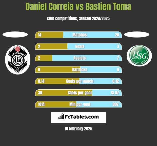 Daniel Correia vs Bastien Toma h2h player stats