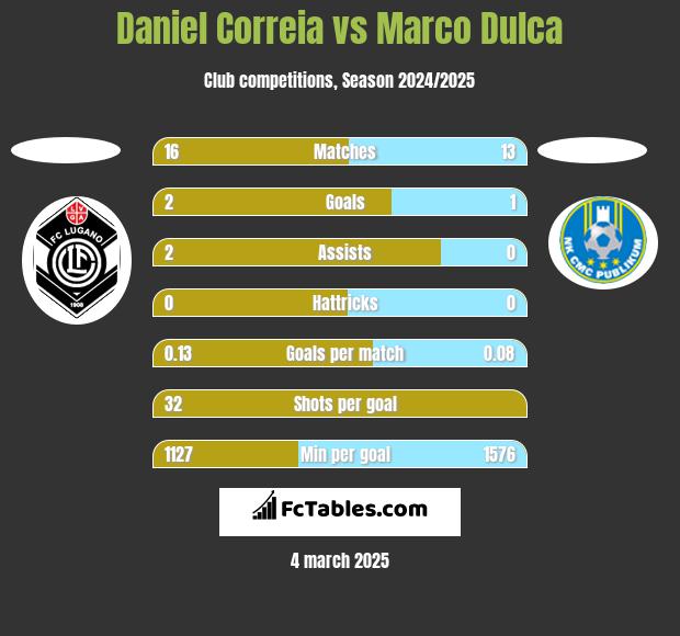 Daniel Correia vs Marco Dulca h2h player stats