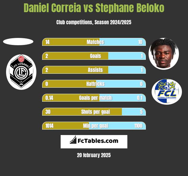 Daniel Correia vs Stephane Beloko h2h player stats