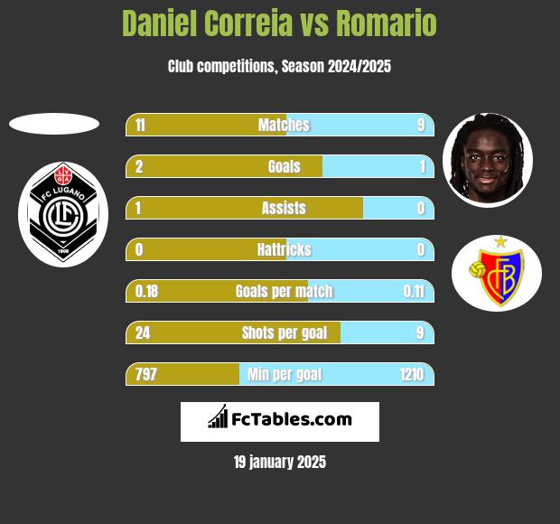 Daniel Correia vs Romario h2h player stats