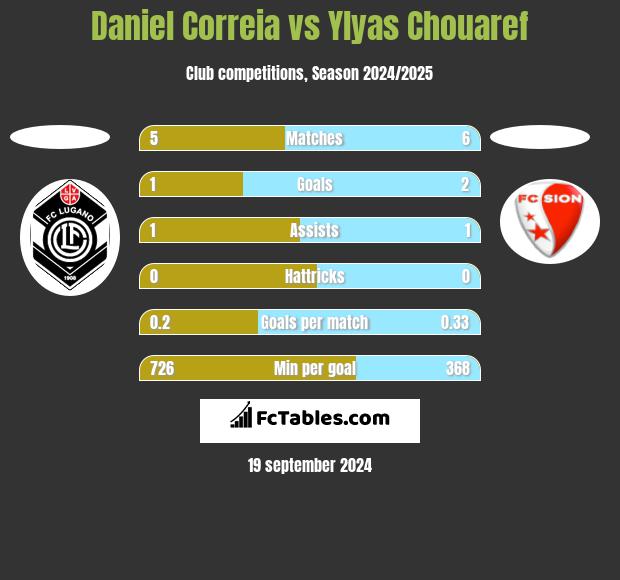 Daniel Correia vs Ylyas Chouaref h2h player stats