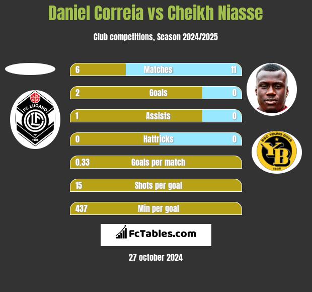 Daniel Correia vs Cheikh Niasse h2h player stats