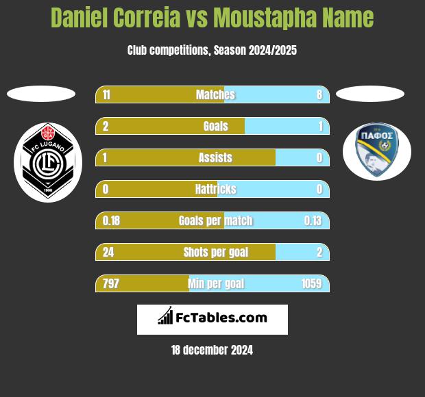 Daniel Correia vs Moustapha Name h2h player stats