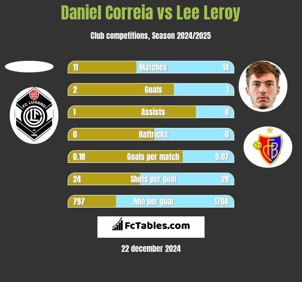 Daniel Correia vs Lee Leroy h2h player stats