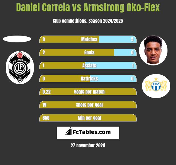 Daniel Correia vs Armstrong Oko-Flex h2h player stats