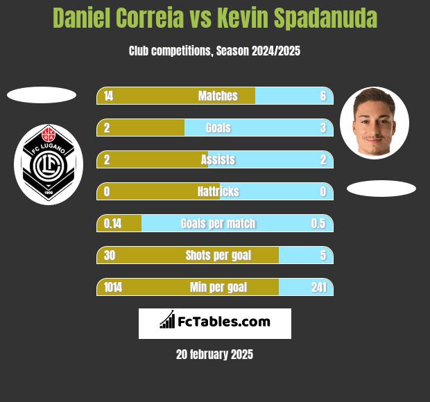 Daniel Correia vs Kevin Spadanuda h2h player stats