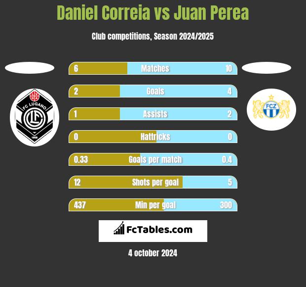 Daniel Correia vs Juan Perea h2h player stats