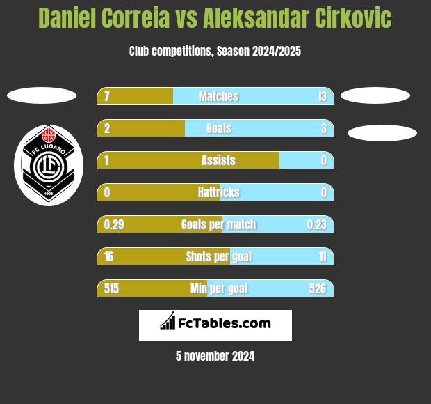 Daniel Correia vs Aleksandar Cirkovic h2h player stats