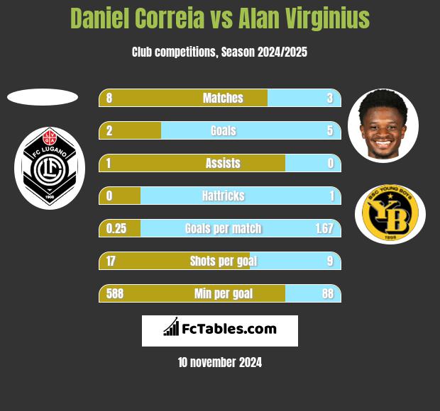 Daniel Correia vs Alan Virginius h2h player stats