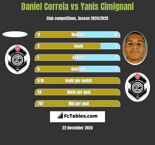 Daniel Correia vs Yanis Cimignani h2h player stats