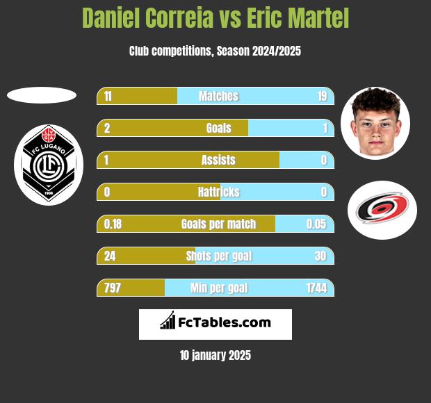 Daniel Correia vs Eric Martel h2h player stats