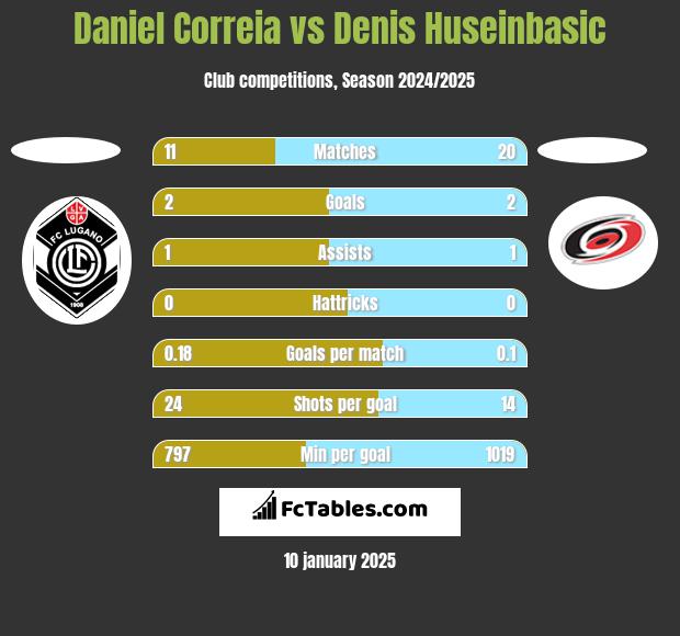 Daniel Correia vs Denis Huseinbasic h2h player stats