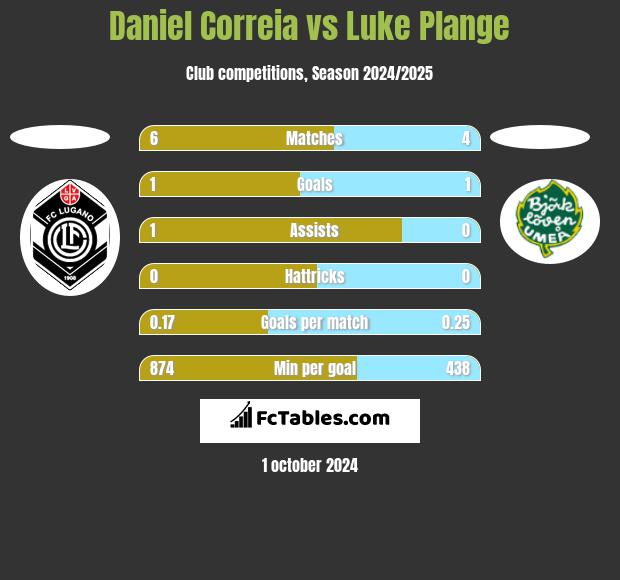 Daniel Correia vs Luke Plange h2h player stats