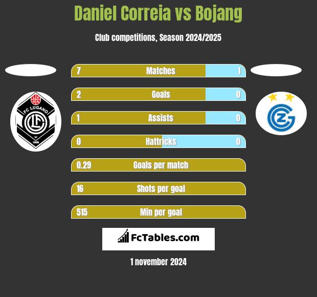 Daniel Correia vs Bojang h2h player stats