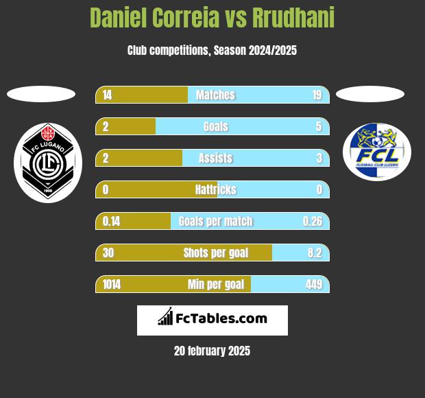 Daniel Correia vs Rrudhani h2h player stats