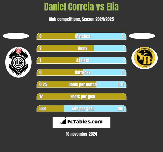 Daniel Correia vs Elia h2h player stats