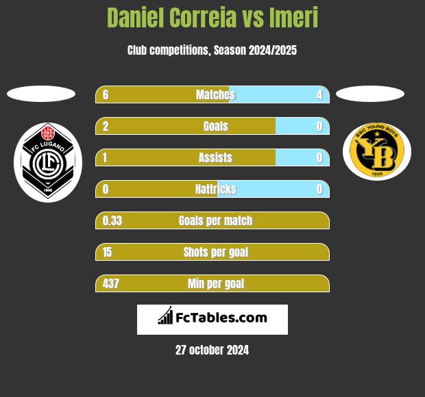 Daniel Correia vs Imeri h2h player stats