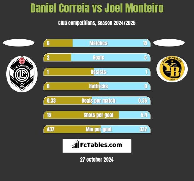 Daniel Correia vs Joel Monteiro h2h player stats