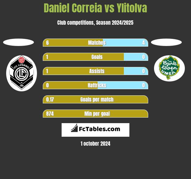 Daniel Correia vs Ylitolva h2h player stats