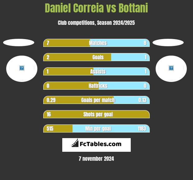 Daniel Correia vs Bottani h2h player stats