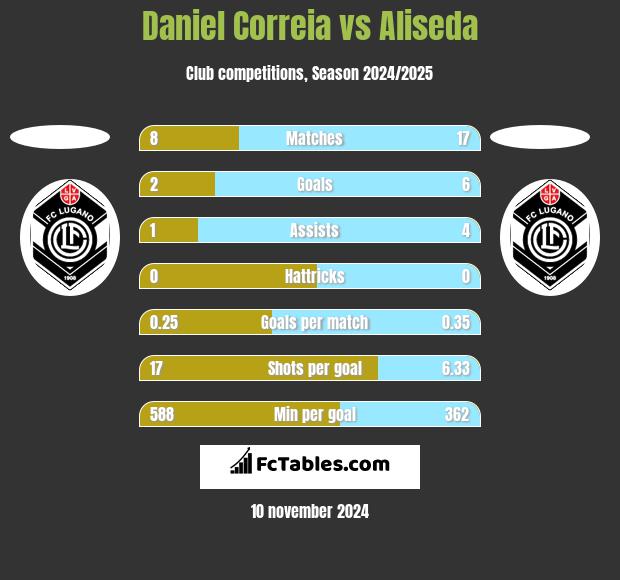 Daniel Correia vs Aliseda h2h player stats