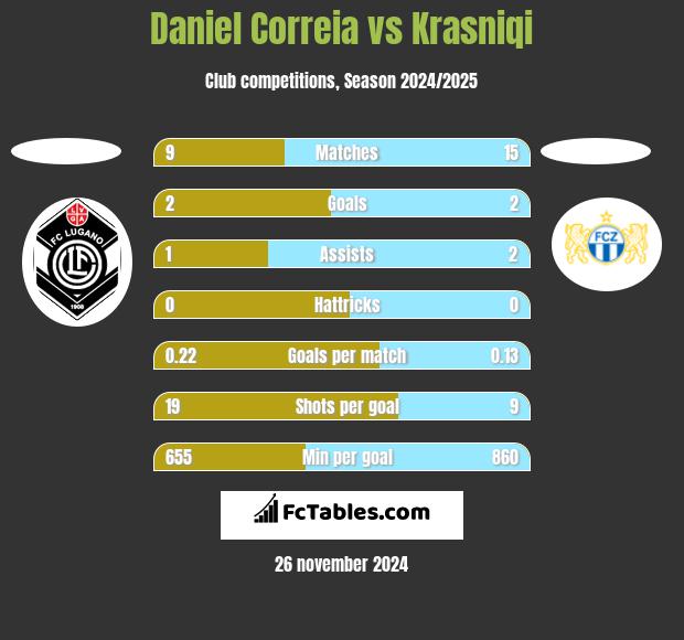 Daniel Correia vs Krasniqi h2h player stats