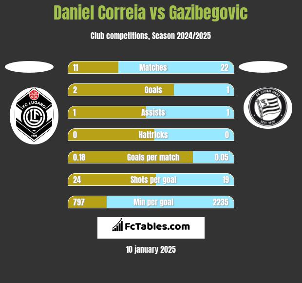 Daniel Correia vs Gazibegovic h2h player stats