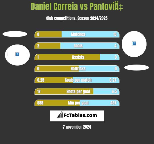 Daniel Correia vs PantoviÄ‡ h2h player stats