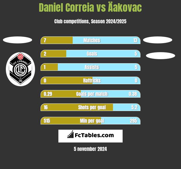 Daniel Correia vs Äakovac h2h player stats