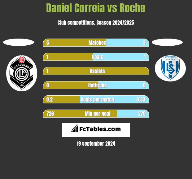 Daniel Correia vs Roche h2h player stats