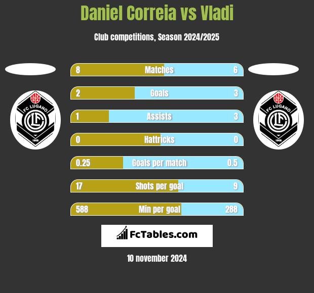 Daniel Correia vs Vladi h2h player stats